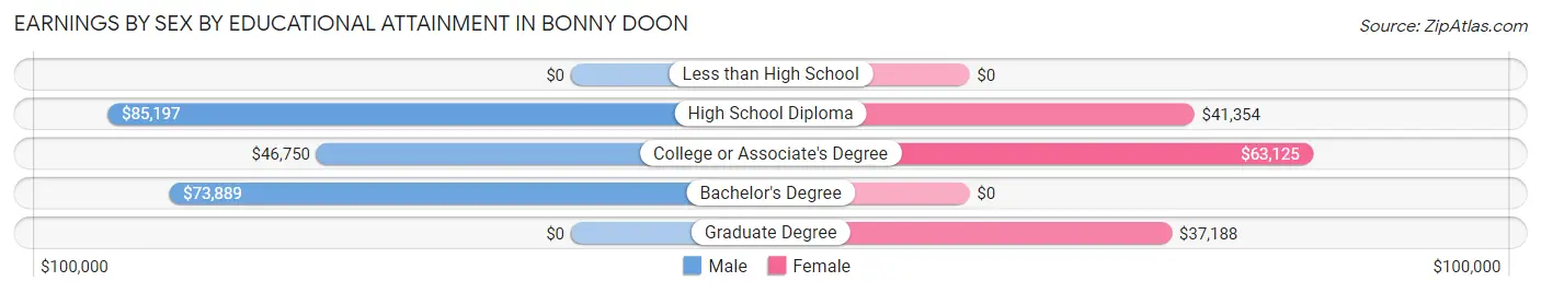 Earnings by Sex by Educational Attainment in Bonny Doon