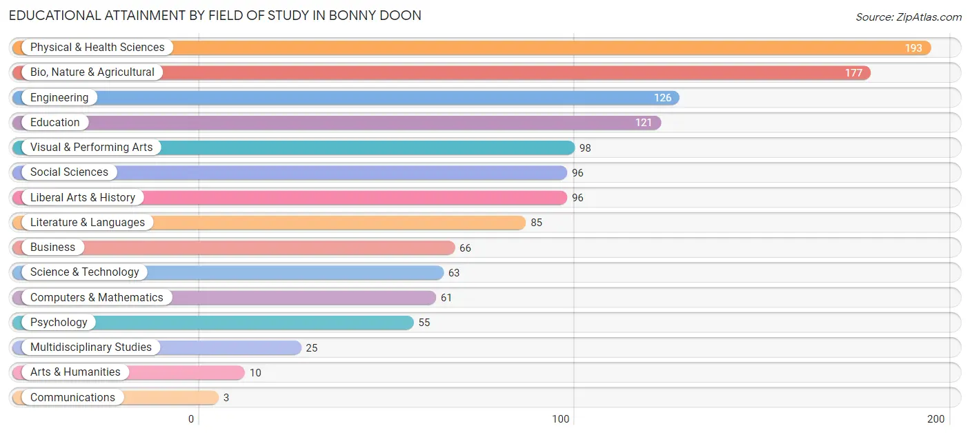 Educational Attainment by Field of Study in Bonny Doon