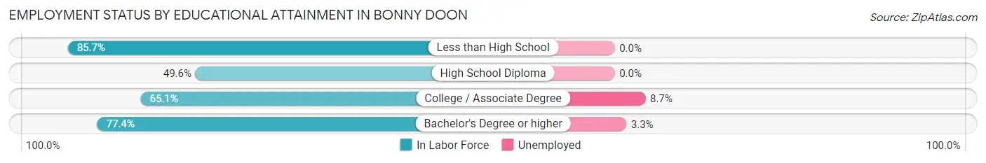 Employment Status by Educational Attainment in Bonny Doon