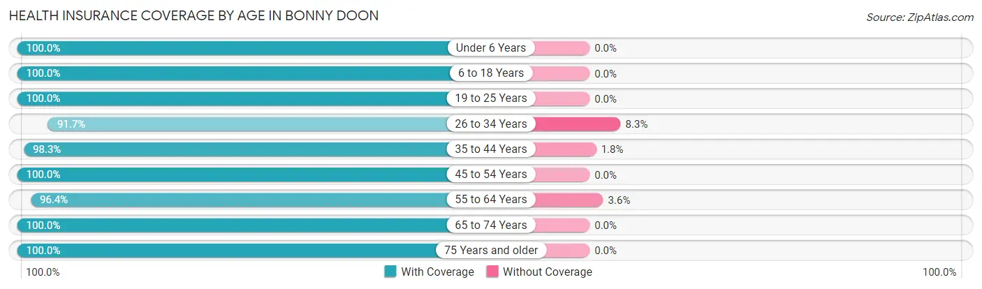 Health Insurance Coverage by Age in Bonny Doon