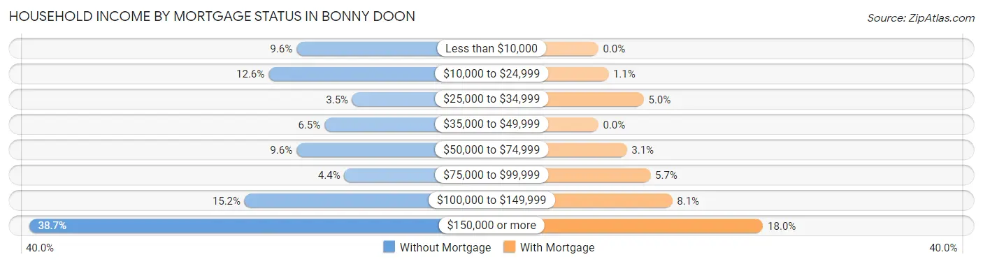Household Income by Mortgage Status in Bonny Doon