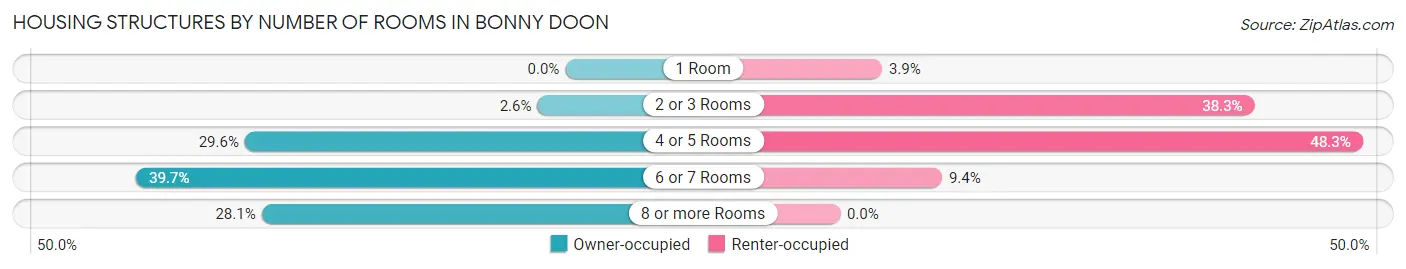 Housing Structures by Number of Rooms in Bonny Doon