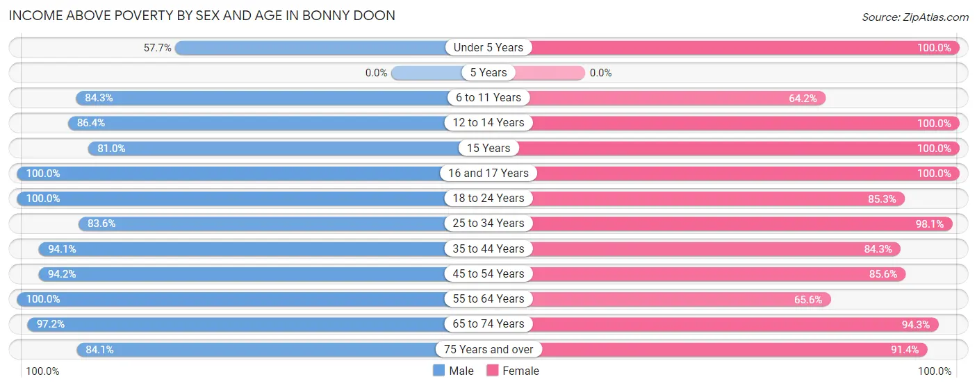 Income Above Poverty by Sex and Age in Bonny Doon