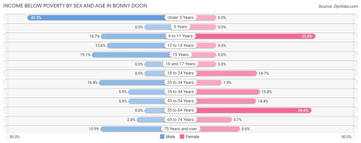 Income Below Poverty by Sex and Age in Bonny Doon