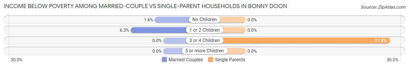Income Below Poverty Among Married-Couple vs Single-Parent Households in Bonny Doon