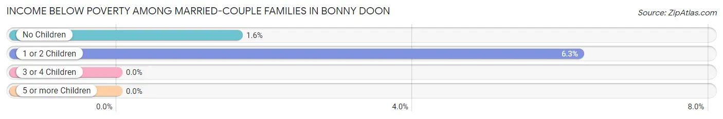 Income Below Poverty Among Married-Couple Families in Bonny Doon