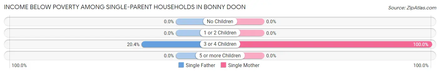 Income Below Poverty Among Single-Parent Households in Bonny Doon