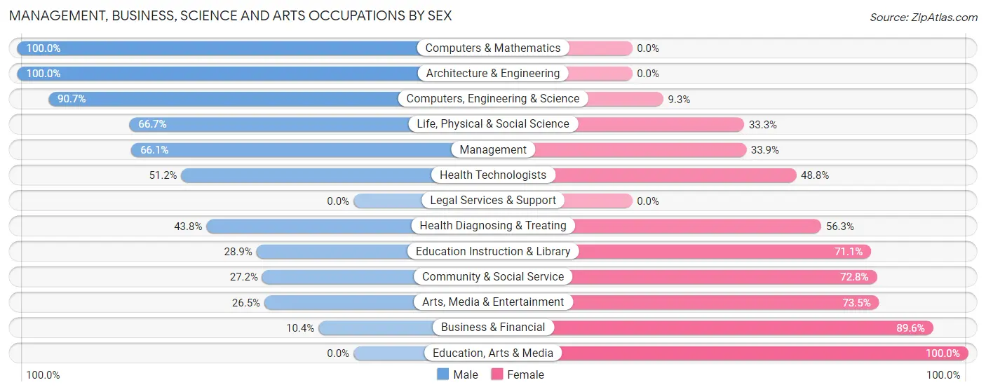 Management, Business, Science and Arts Occupations by Sex in Bonny Doon