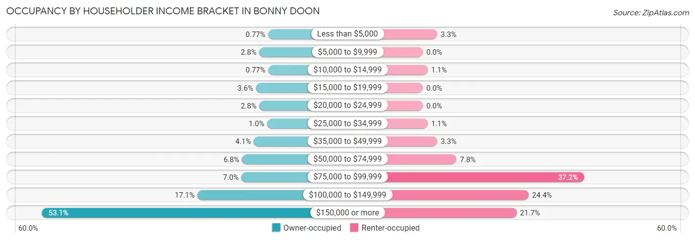 Occupancy by Householder Income Bracket in Bonny Doon