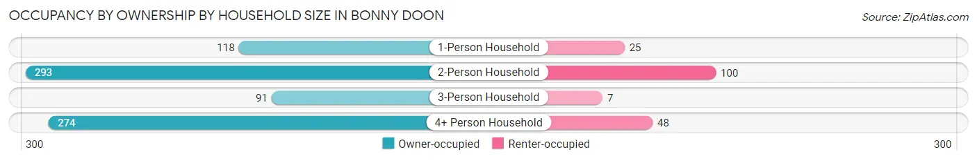 Occupancy by Ownership by Household Size in Bonny Doon