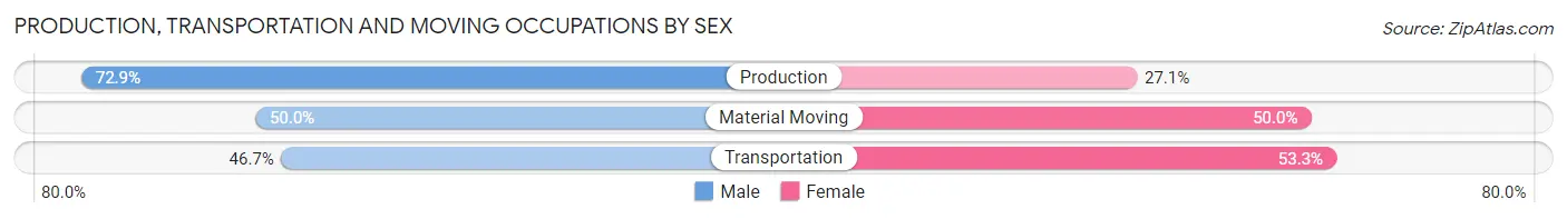Production, Transportation and Moving Occupations by Sex in Bonny Doon