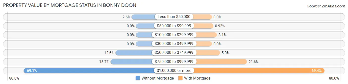 Property Value by Mortgage Status in Bonny Doon