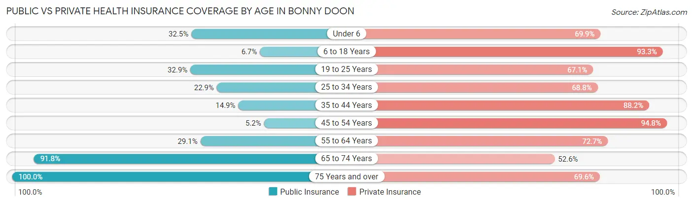 Public vs Private Health Insurance Coverage by Age in Bonny Doon