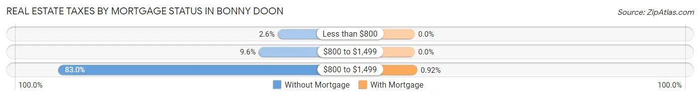 Real Estate Taxes by Mortgage Status in Bonny Doon