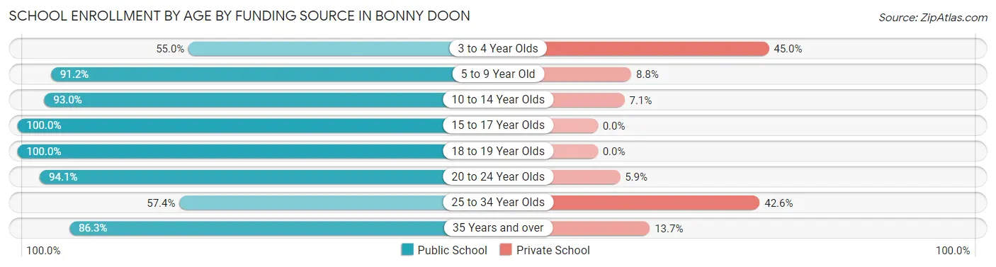 School Enrollment by Age by Funding Source in Bonny Doon