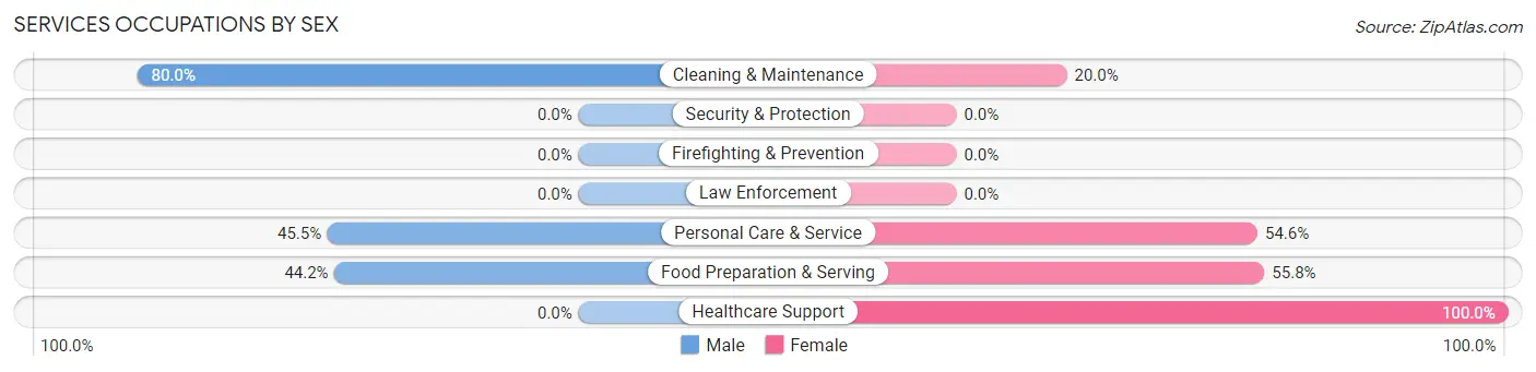 Services Occupations by Sex in Bonny Doon