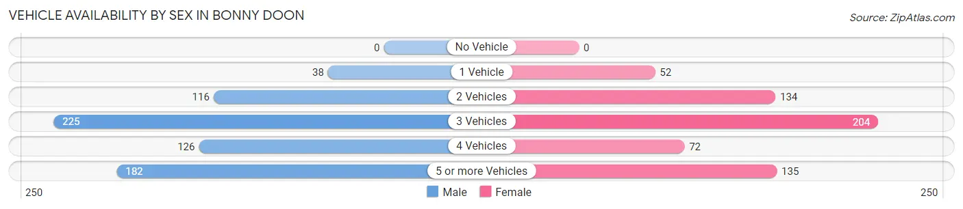Vehicle Availability by Sex in Bonny Doon