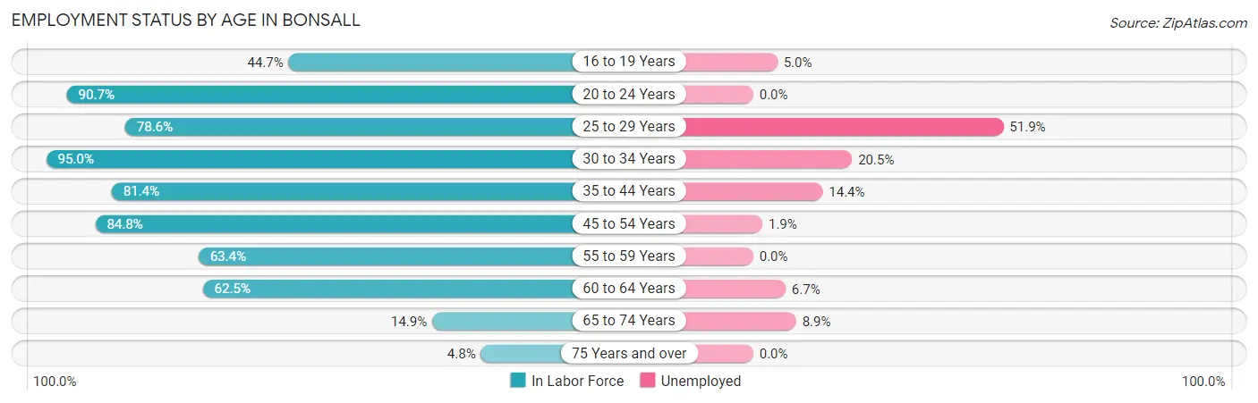 Employment Status by Age in Bonsall