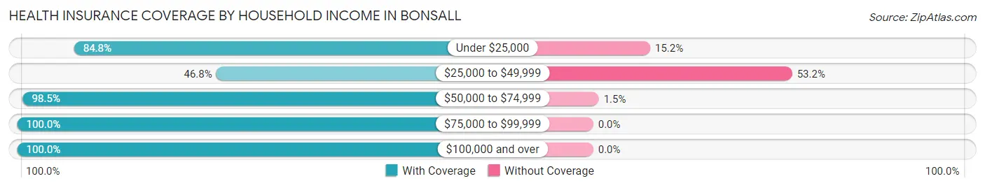 Health Insurance Coverage by Household Income in Bonsall