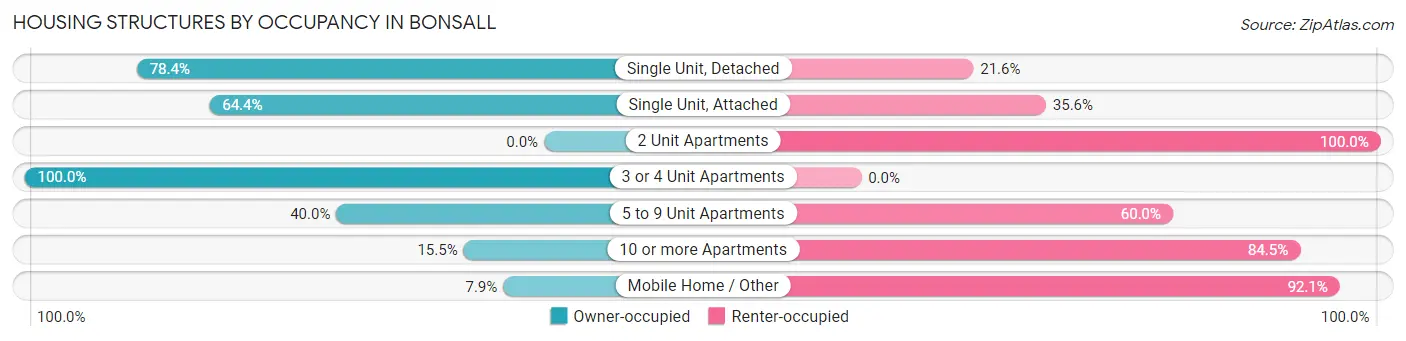 Housing Structures by Occupancy in Bonsall
