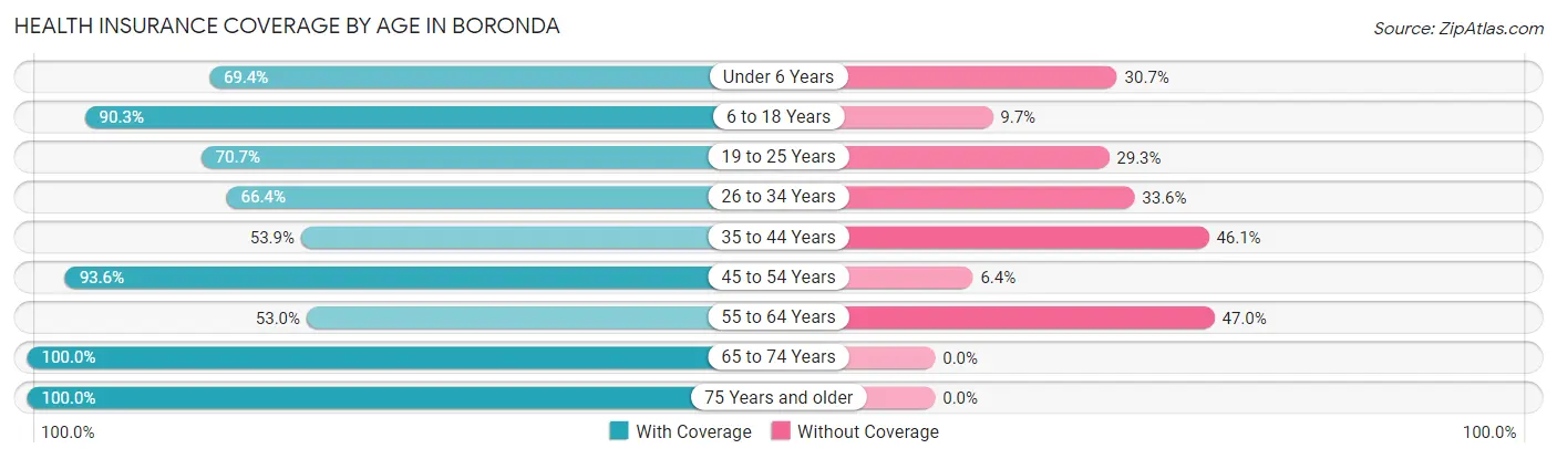 Health Insurance Coverage by Age in Boronda