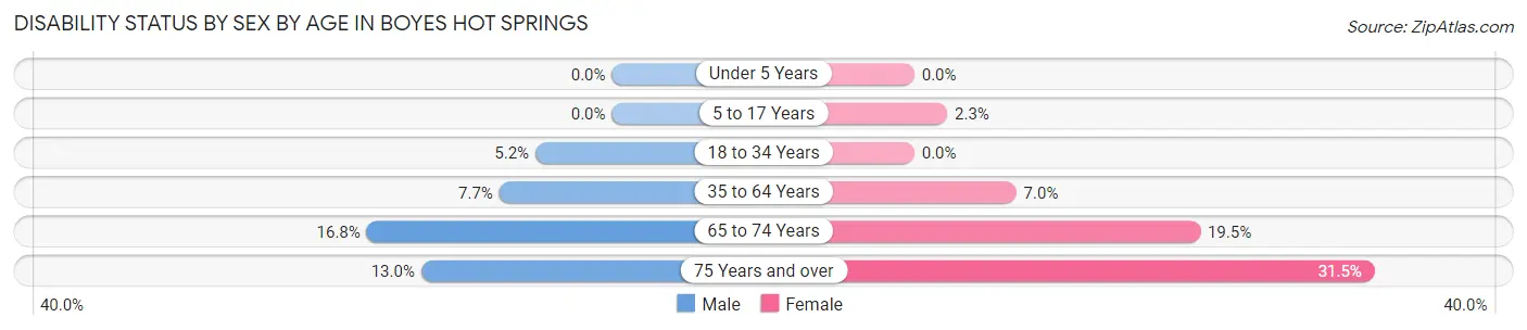 Disability Status by Sex by Age in Boyes Hot Springs