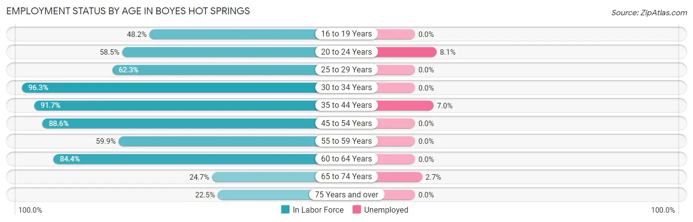 Employment Status by Age in Boyes Hot Springs