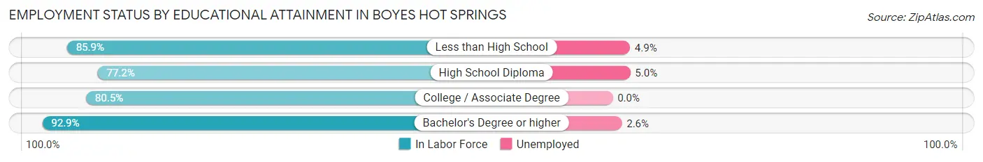 Employment Status by Educational Attainment in Boyes Hot Springs