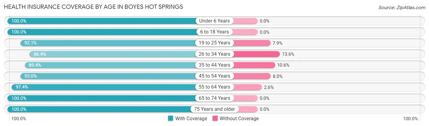 Health Insurance Coverage by Age in Boyes Hot Springs