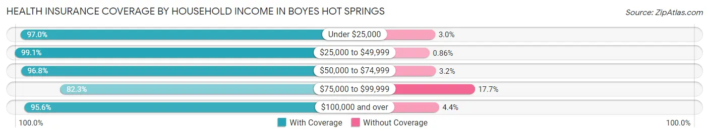 Health Insurance Coverage by Household Income in Boyes Hot Springs