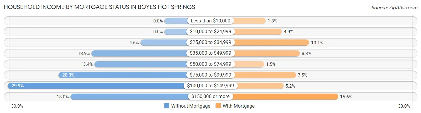 Household Income by Mortgage Status in Boyes Hot Springs
