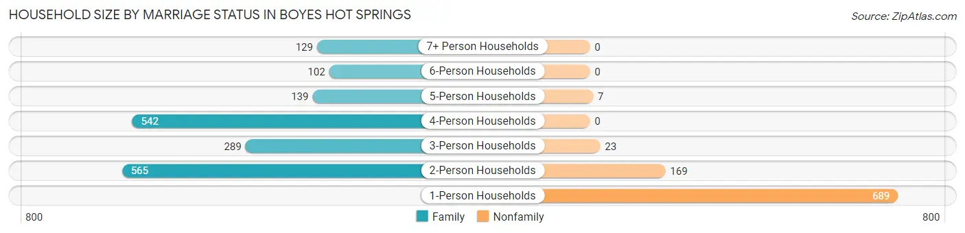 Household Size by Marriage Status in Boyes Hot Springs