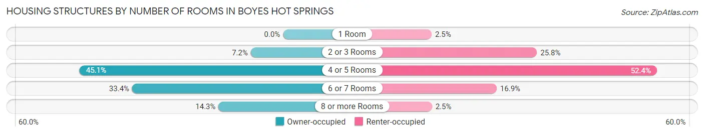 Housing Structures by Number of Rooms in Boyes Hot Springs