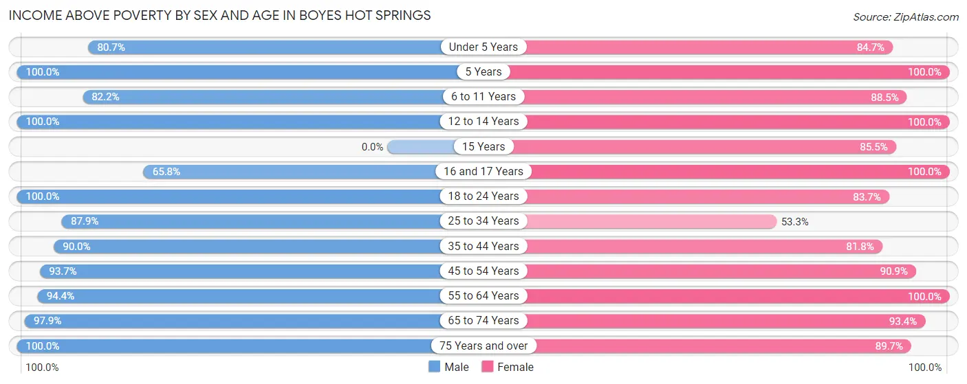 Income Above Poverty by Sex and Age in Boyes Hot Springs