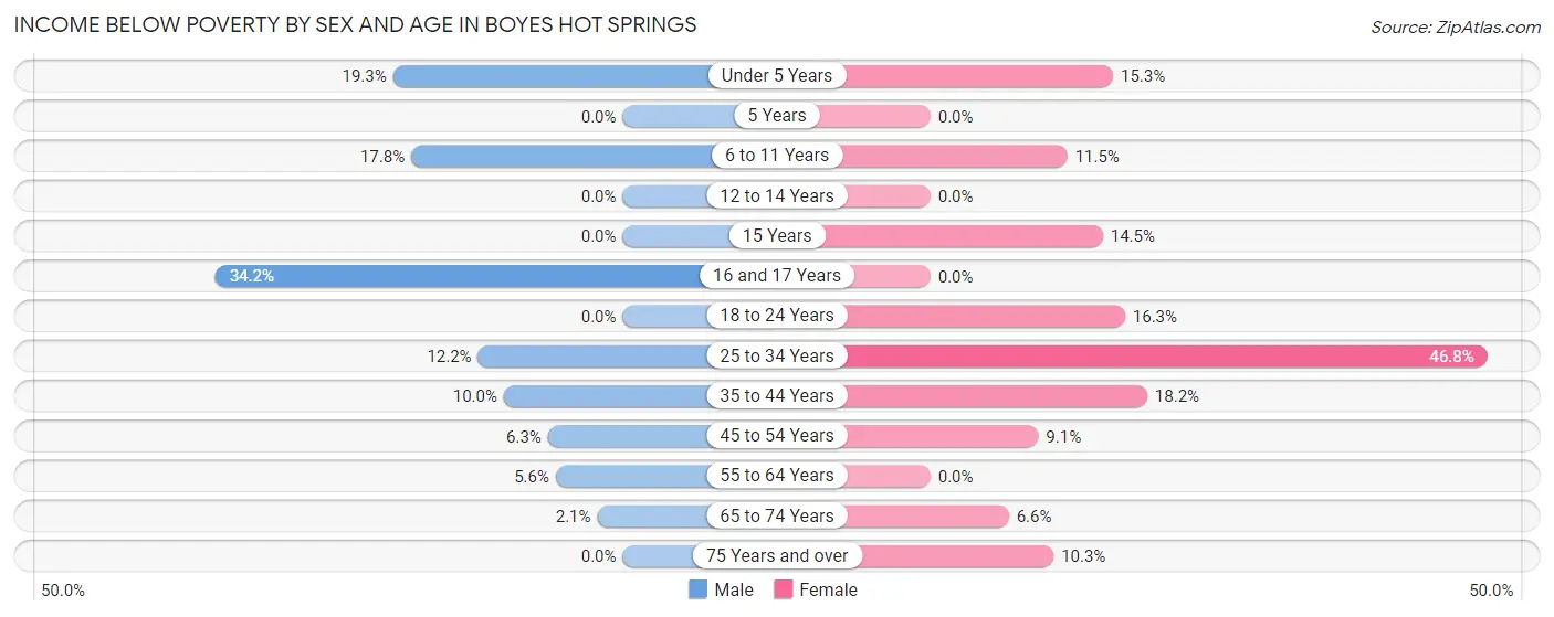 Income Below Poverty by Sex and Age in Boyes Hot Springs