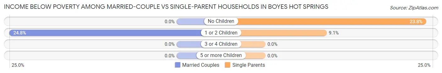 Income Below Poverty Among Married-Couple vs Single-Parent Households in Boyes Hot Springs