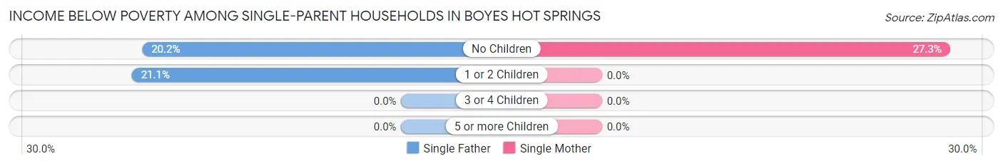 Income Below Poverty Among Single-Parent Households in Boyes Hot Springs