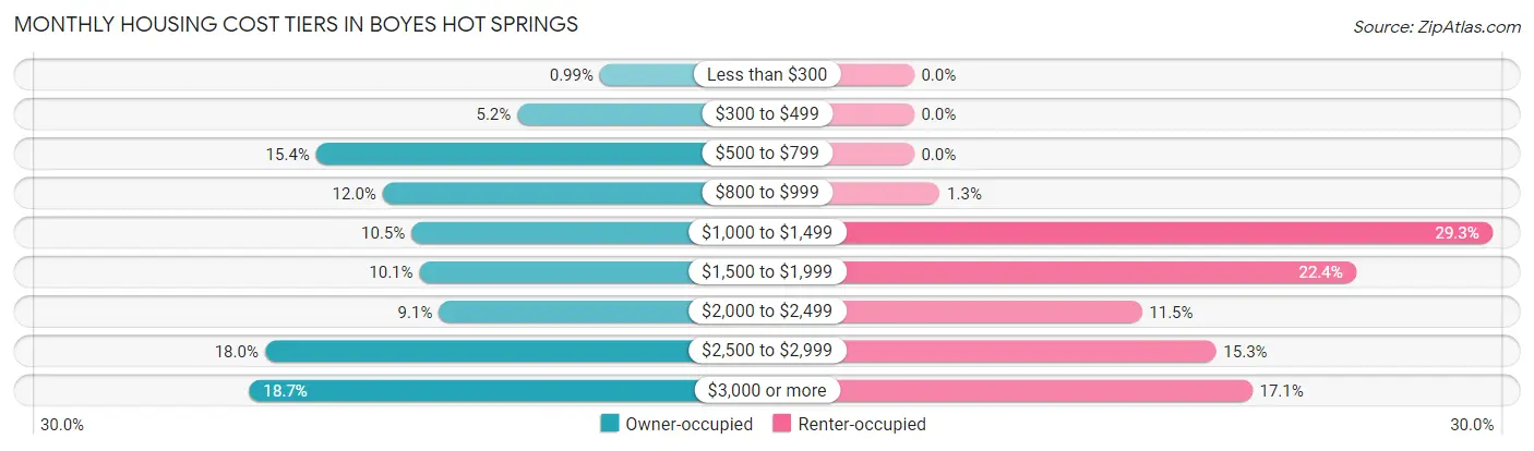 Monthly Housing Cost Tiers in Boyes Hot Springs