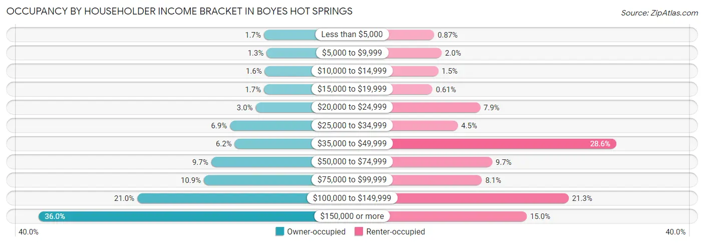 Occupancy by Householder Income Bracket in Boyes Hot Springs