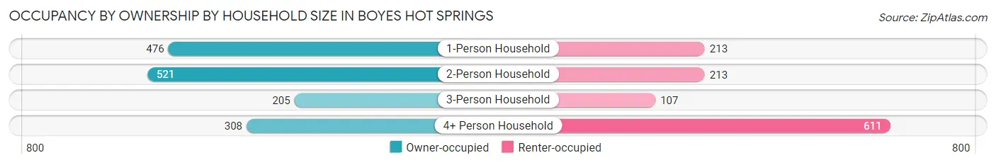 Occupancy by Ownership by Household Size in Boyes Hot Springs
