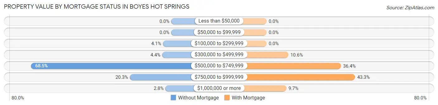 Property Value by Mortgage Status in Boyes Hot Springs