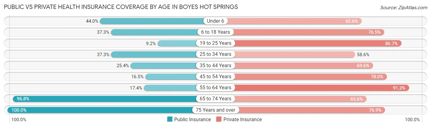 Public vs Private Health Insurance Coverage by Age in Boyes Hot Springs
