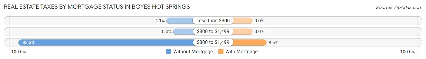 Real Estate Taxes by Mortgage Status in Boyes Hot Springs