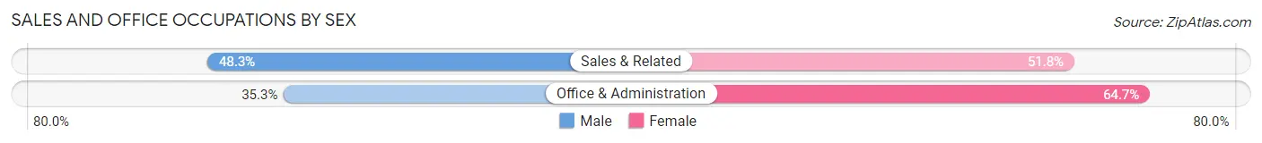 Sales and Office Occupations by Sex in Boyes Hot Springs