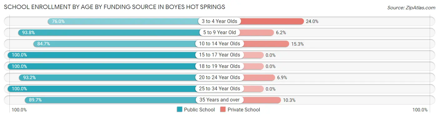 School Enrollment by Age by Funding Source in Boyes Hot Springs