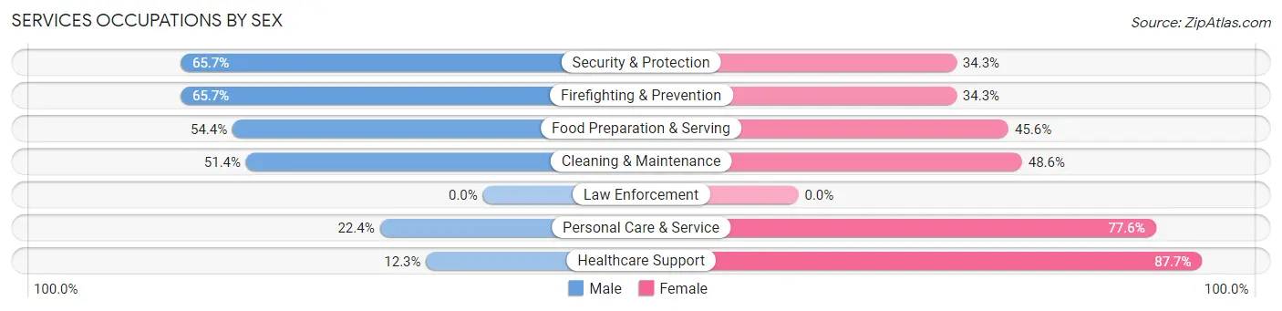 Services Occupations by Sex in Boyes Hot Springs