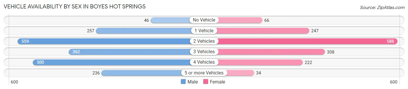 Vehicle Availability by Sex in Boyes Hot Springs