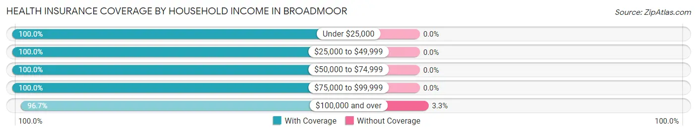 Health Insurance Coverage by Household Income in Broadmoor