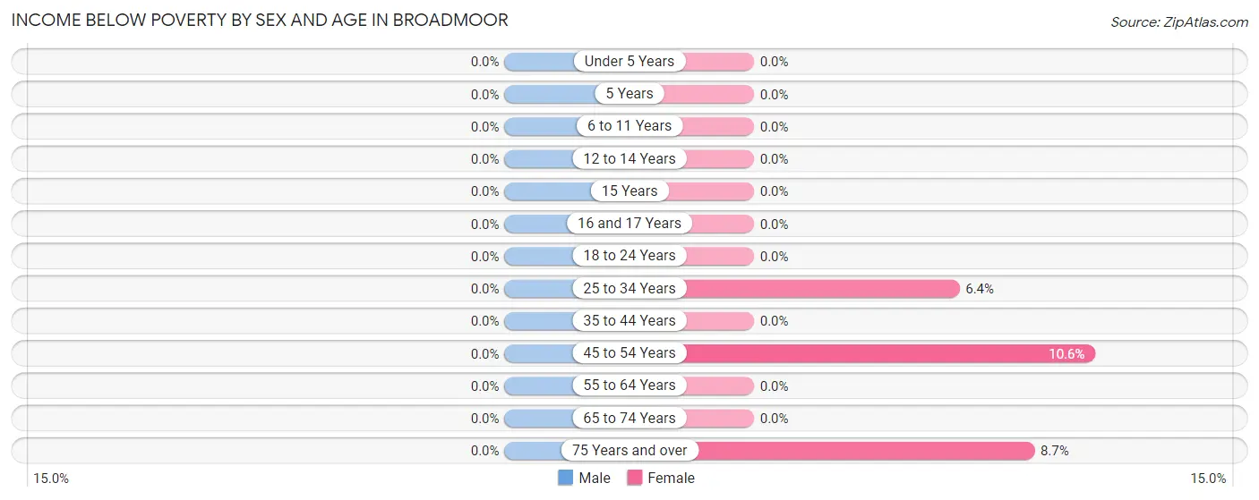 Income Below Poverty by Sex and Age in Broadmoor