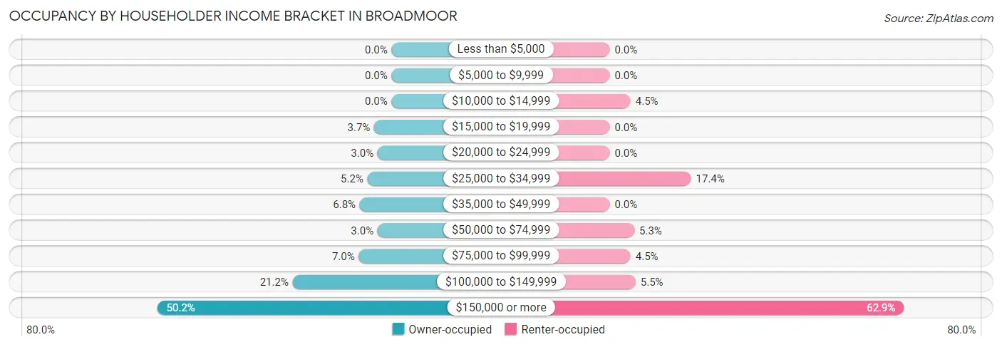 Occupancy by Householder Income Bracket in Broadmoor